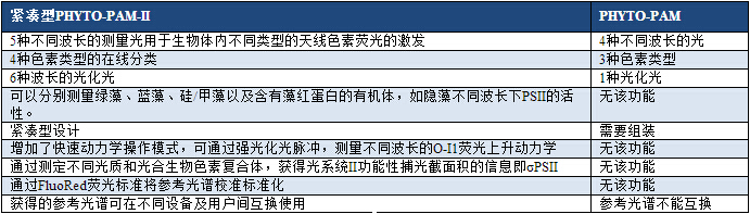 PHYTO-PAM-II 相對PHYTO-PAM 的主要改進(jìn).jpg PHYTO-PAM-II 相對PHYTO-PAM 的主要改進(jìn).jpg